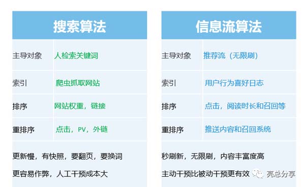 搜索算法与信息流推荐算法区别